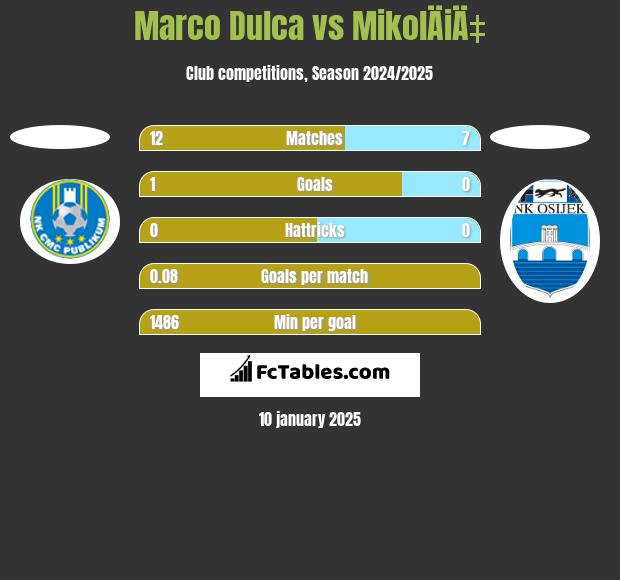 Marco Dulca vs MikolÄiÄ‡ h2h player stats