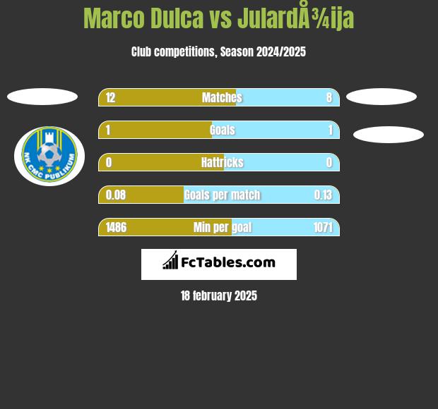 Marco Dulca vs JulardÅ¾ija h2h player stats