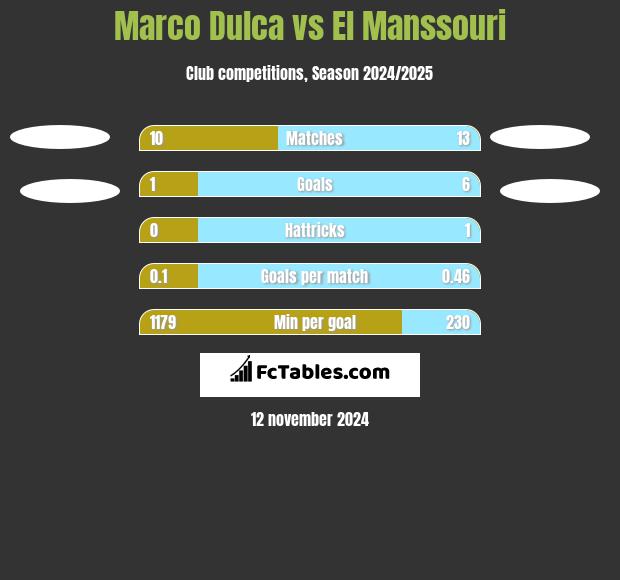 Marco Dulca vs El Manssouri h2h player stats