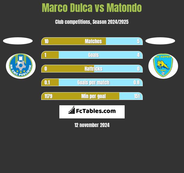 Marco Dulca vs Matondo h2h player stats