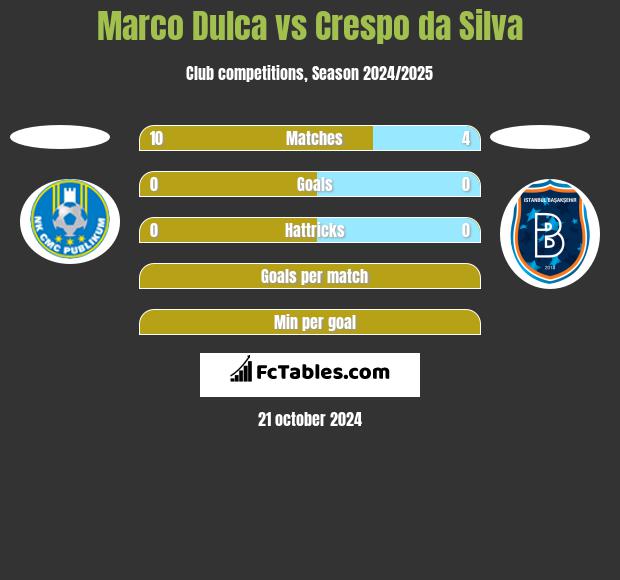 Marco Dulca vs Crespo da Silva h2h player stats