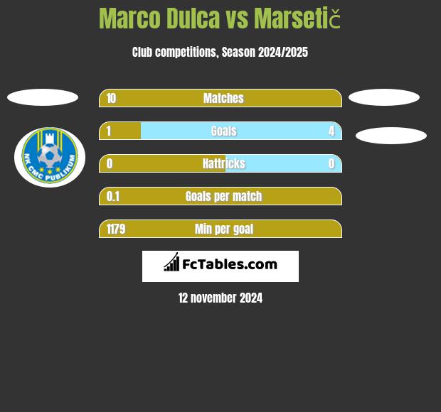 Marco Dulca vs Marsetič h2h player stats