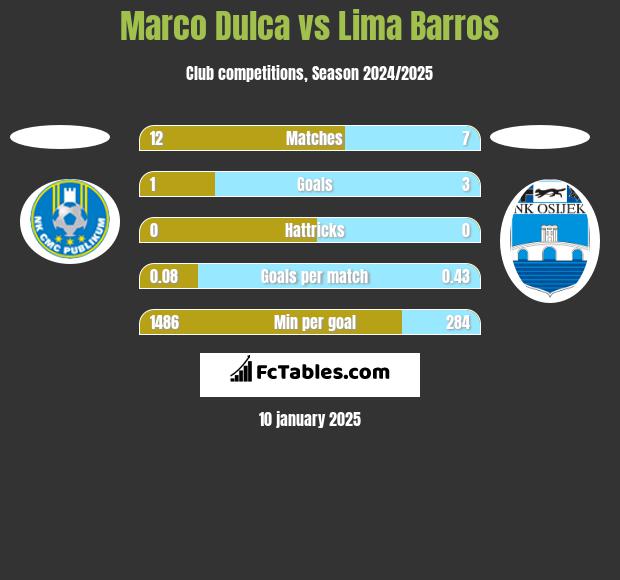 Marco Dulca vs Lima Barros h2h player stats