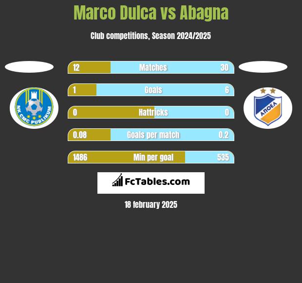 Marco Dulca vs Abagna h2h player stats