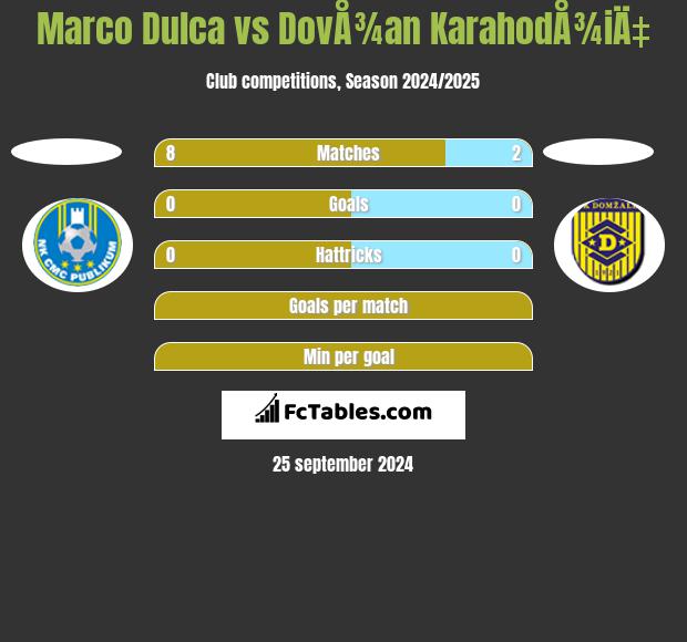 Marco Dulca vs DovÅ¾an KarahodÅ¾iÄ‡ h2h player stats