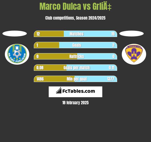 Marco Dulca vs GrliÄ‡ h2h player stats