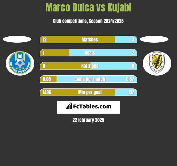 Marco Dulca vs Kujabi h2h player stats