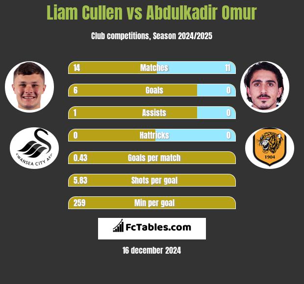 Liam Cullen vs Abdulkadir Omur h2h player stats