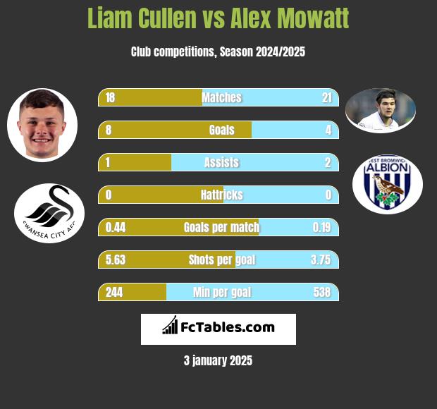 Liam Cullen vs Alex Mowatt h2h player stats