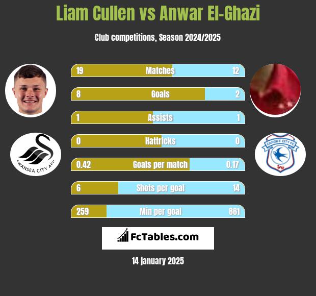 Liam Cullen vs Anwar El-Ghazi h2h player stats