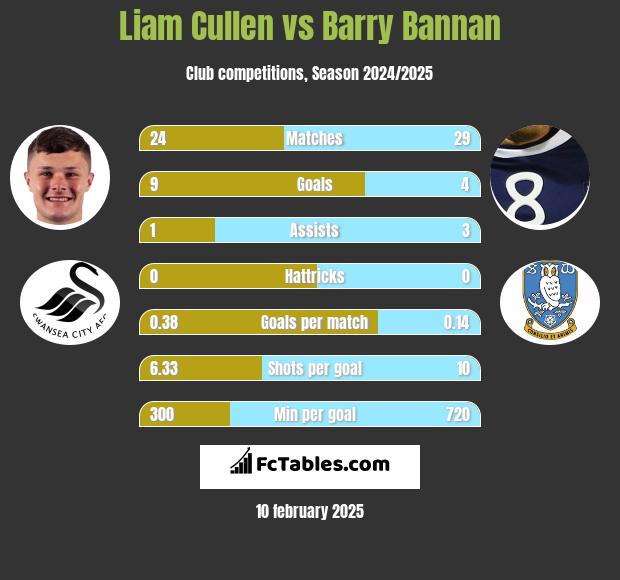 Liam Cullen vs Barry Bannan h2h player stats