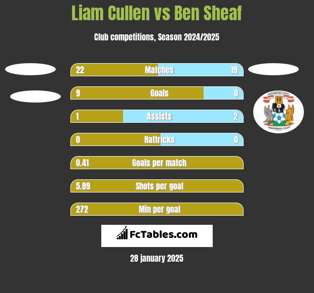 Liam Cullen vs Ben Sheaf h2h player stats