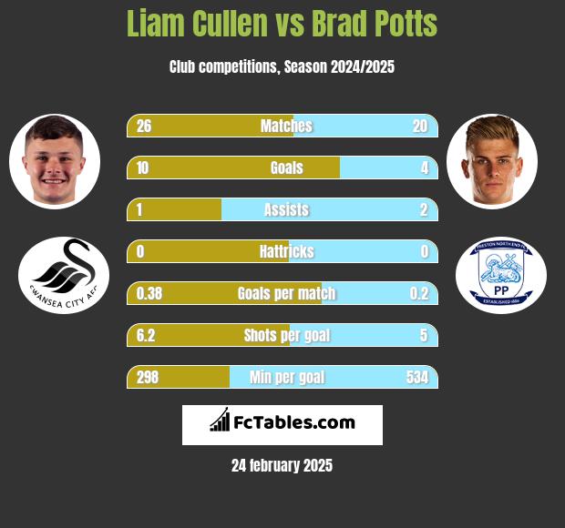 Liam Cullen vs Brad Potts h2h player stats