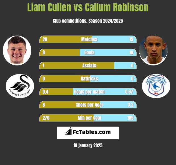 Liam Cullen vs Callum Robinson h2h player stats