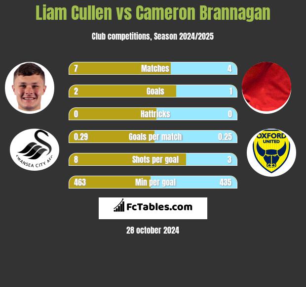 Liam Cullen vs Cameron Brannagan h2h player stats