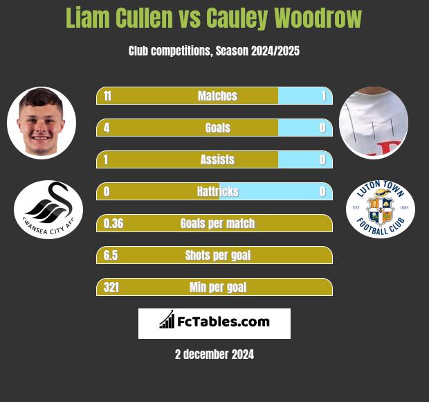 Liam Cullen vs Cauley Woodrow h2h player stats