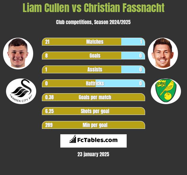 Liam Cullen vs Christian Fassnacht h2h player stats