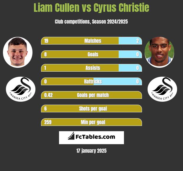 Liam Cullen vs Cyrus Christie h2h player stats