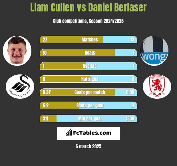 Liam Cullen vs Daniel Berlaser h2h player stats