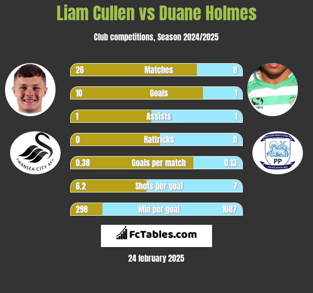 Liam Cullen vs Duane Holmes h2h player stats