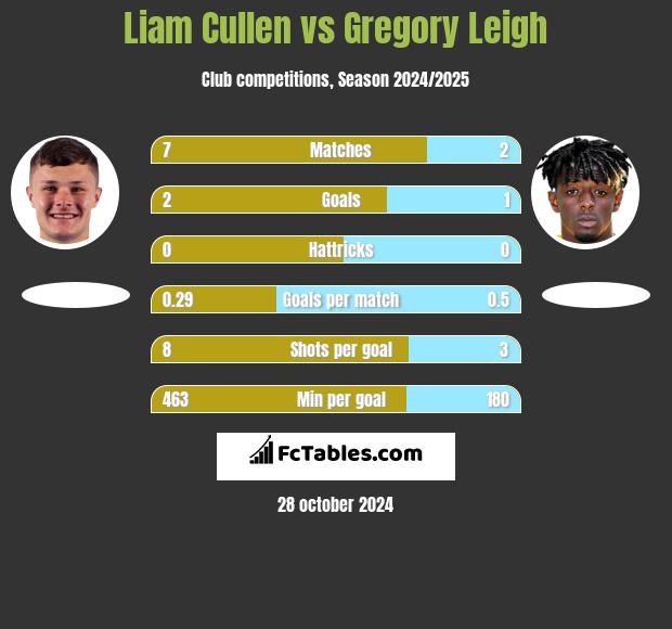 Liam Cullen vs Gregory Leigh h2h player stats