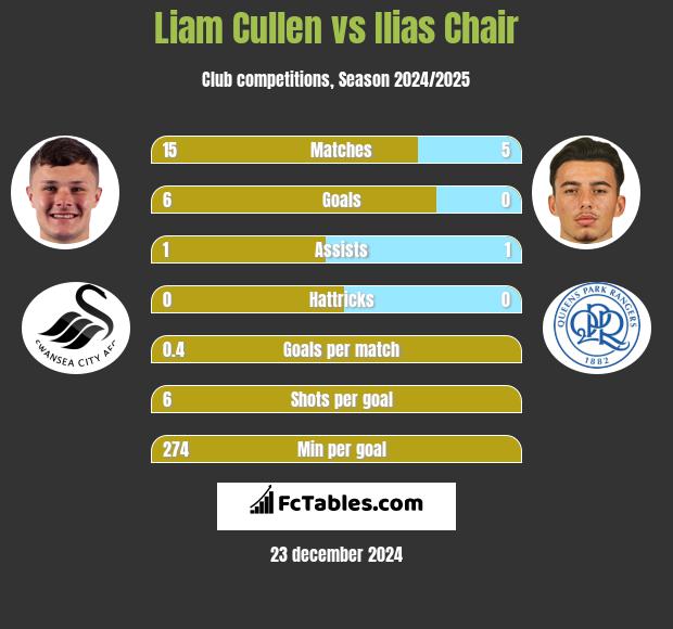 Liam Cullen vs Ilias Chair h2h player stats