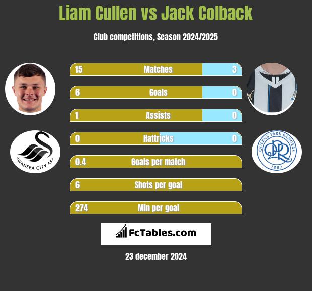 Liam Cullen vs Jack Colback h2h player stats