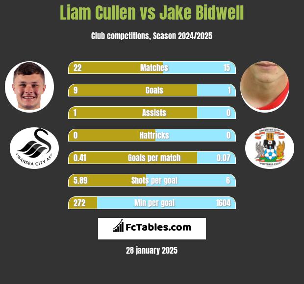 Liam Cullen vs Jake Bidwell h2h player stats