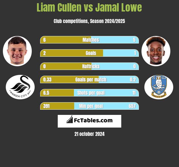 Liam Cullen vs Jamal Lowe h2h player stats