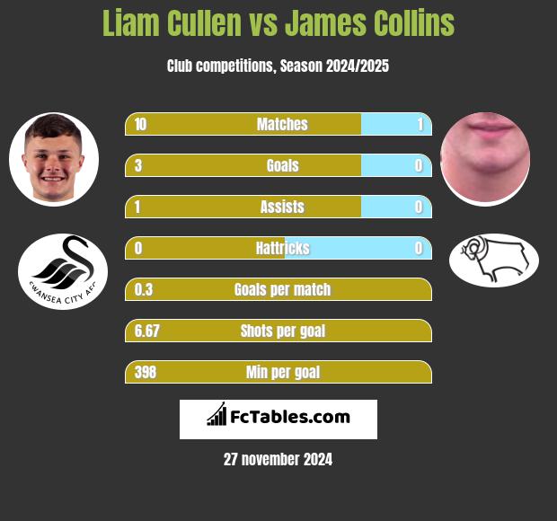 Liam Cullen vs James Collins h2h player stats