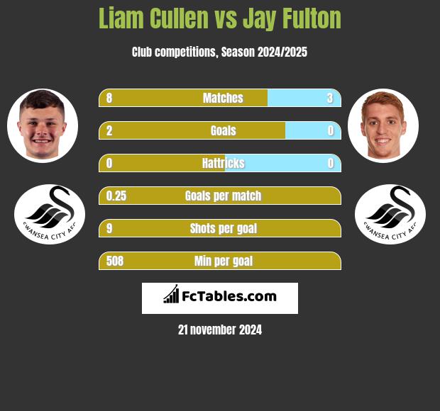 Liam Cullen vs Jay Fulton h2h player stats