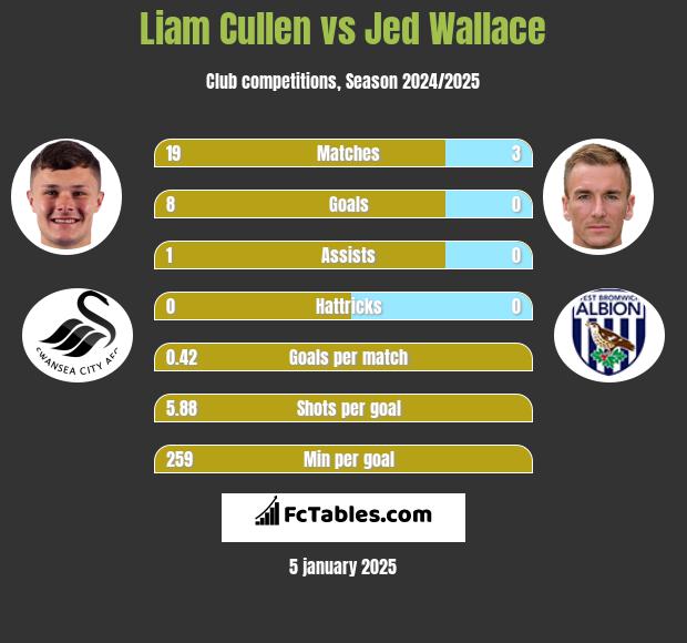 Liam Cullen vs Jed Wallace h2h player stats