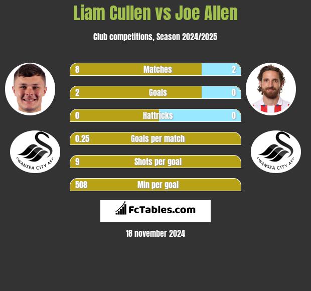 Liam Cullen vs Joe Allen h2h player stats