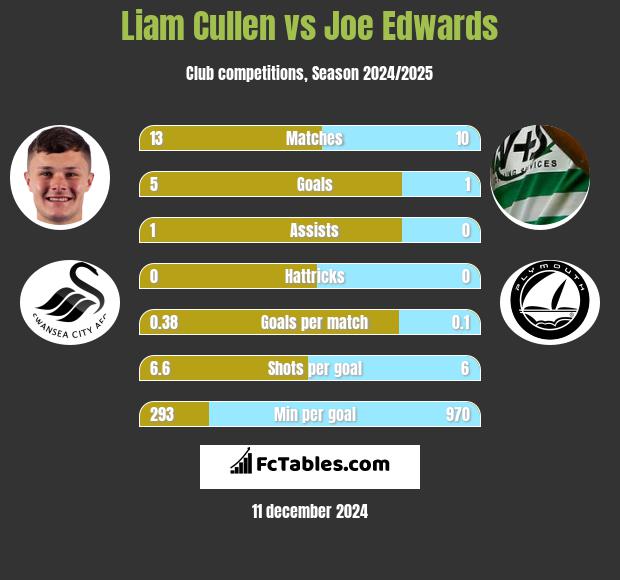 Liam Cullen vs Joe Edwards h2h player stats