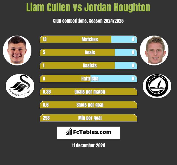 Liam Cullen vs Jordan Houghton h2h player stats