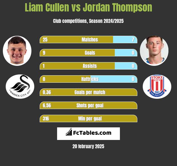 Liam Cullen vs Jordan Thompson h2h player stats