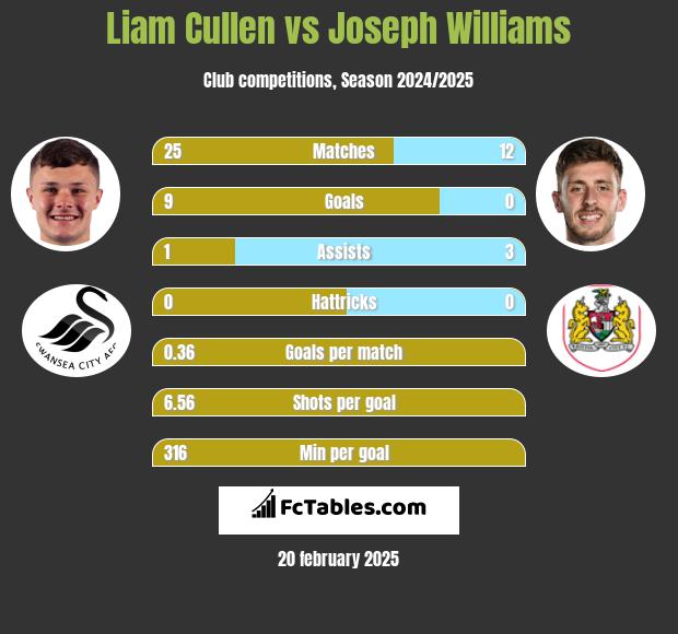 Liam Cullen vs Joseph Williams h2h player stats