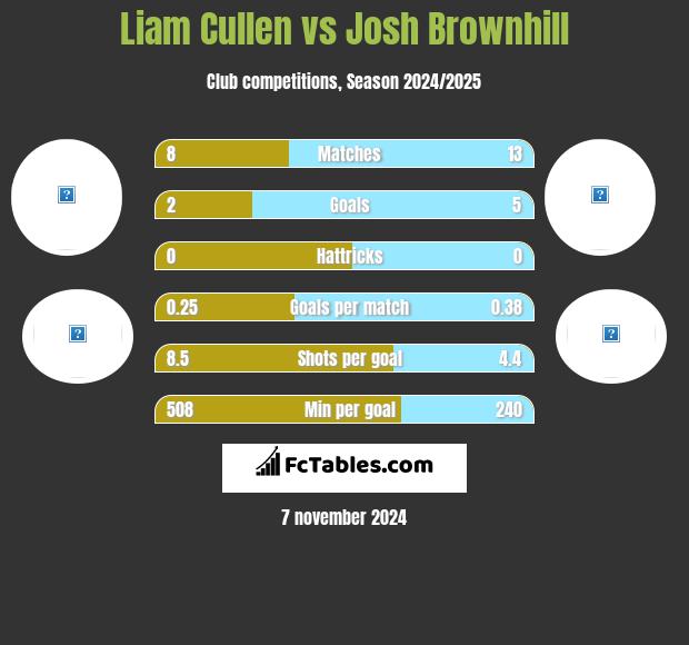 Liam Cullen vs Josh Brownhill h2h player stats