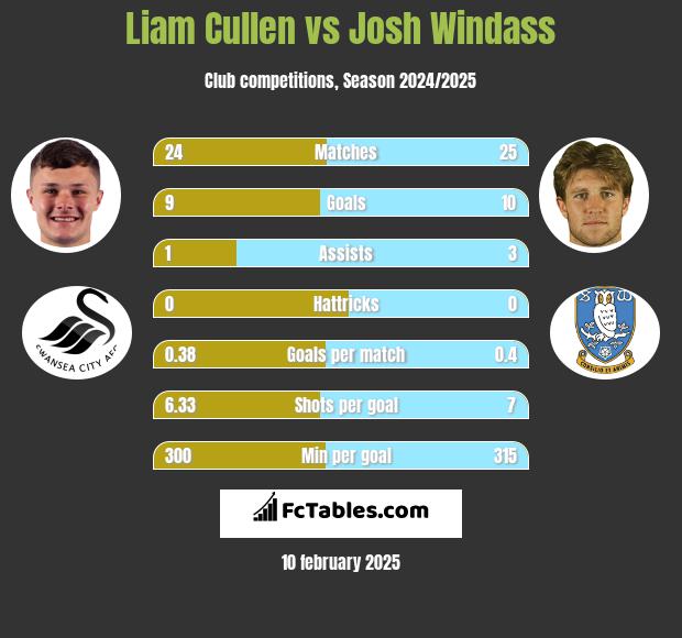 Liam Cullen vs Josh Windass h2h player stats