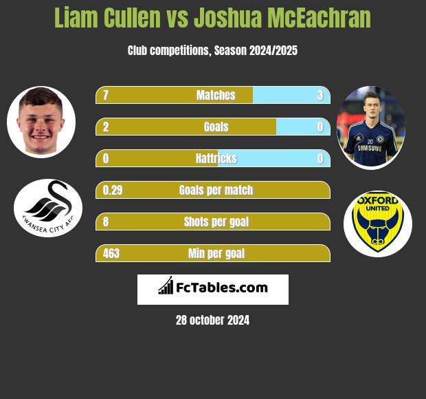 Liam Cullen vs Joshua McEachran h2h player stats