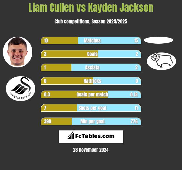 Liam Cullen vs Kayden Jackson h2h player stats