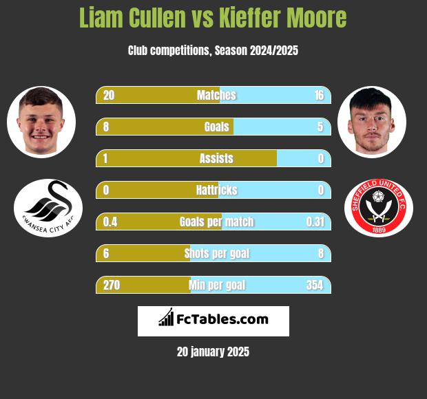 Liam Cullen vs Kieffer Moore h2h player stats