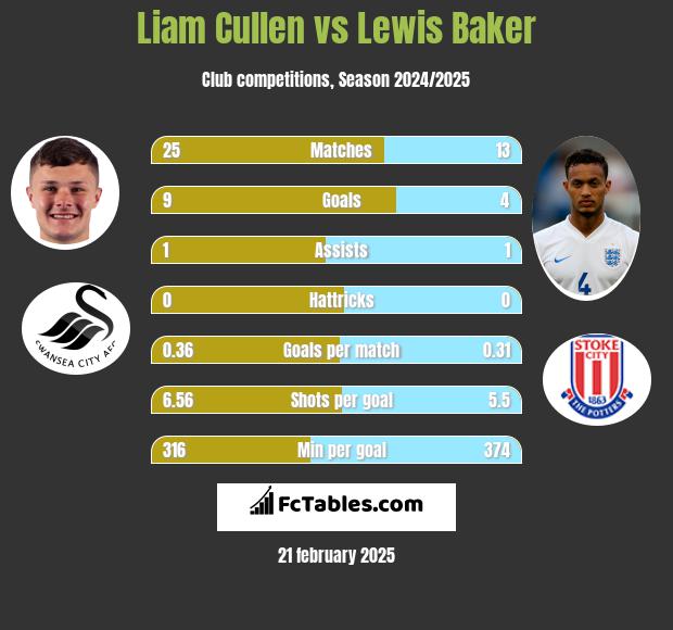 Liam Cullen vs Lewis Baker h2h player stats