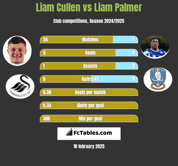 Liam Cullen vs Liam Palmer h2h player stats