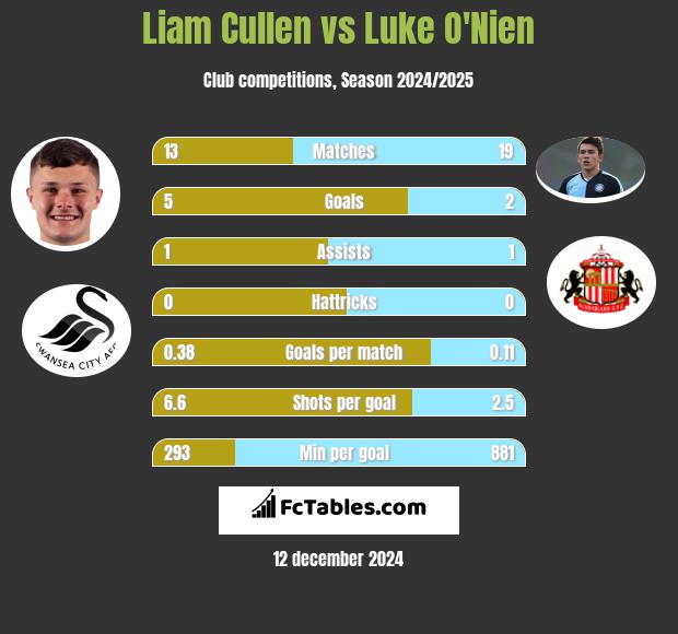 Liam Cullen vs Luke O'Nien h2h player stats