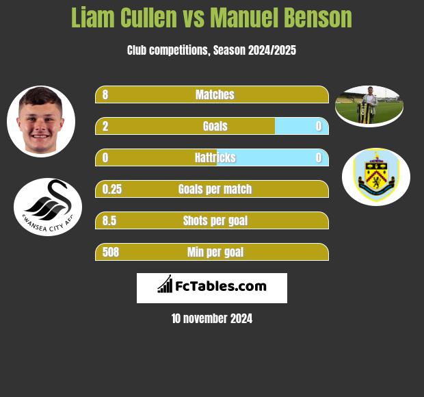 Liam Cullen vs Manuel Benson h2h player stats