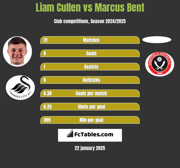 Liam Cullen vs Marcus Bent h2h player stats