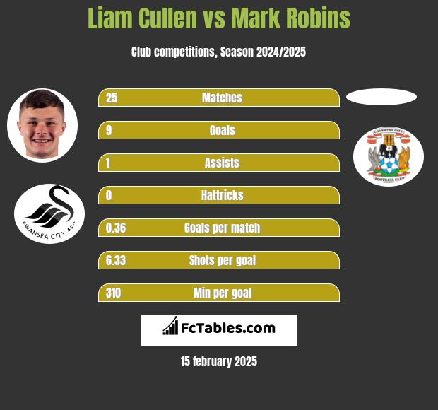 Liam Cullen vs Mark Robins h2h player stats