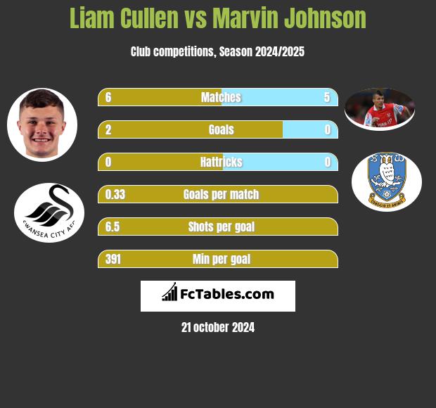 Liam Cullen vs Marvin Johnson h2h player stats