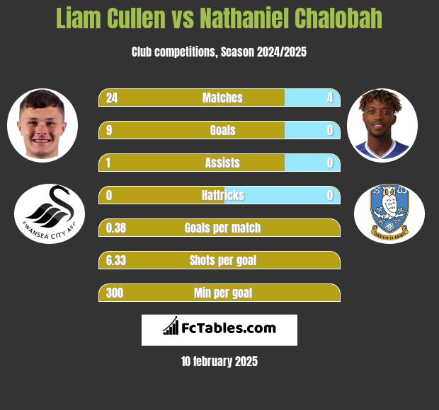 Liam Cullen vs Nathaniel Chalobah h2h player stats